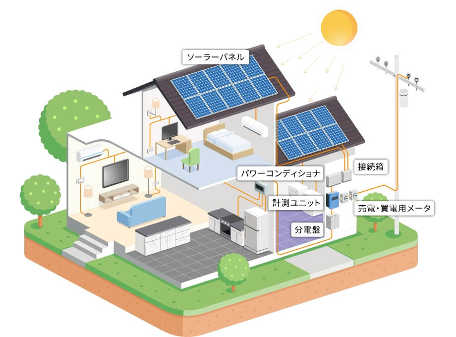 太陽光発電エネルギーの効率的な活用で普及を促進