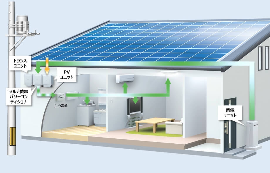 太陽光発電と蓄電池の連携で自家消費や停電対策などの最適利用を実現
