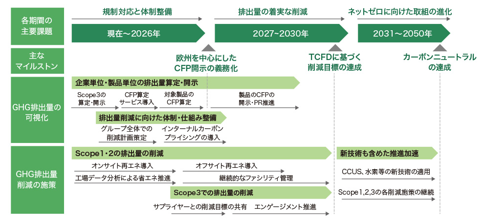 GHG排出目標達成にむけたロードマップの提案