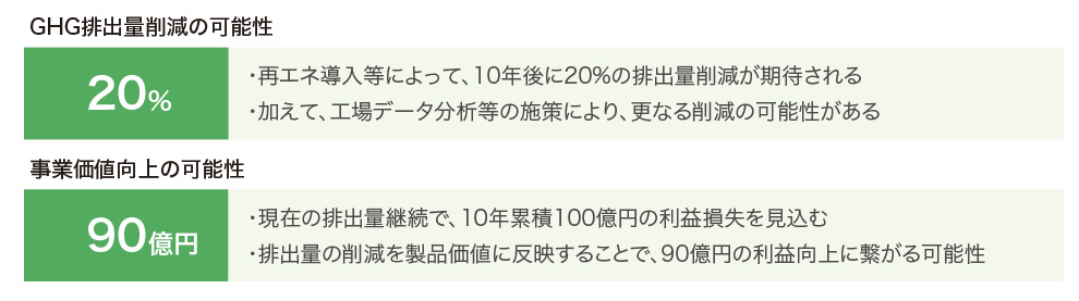 ロードマップ推進による財務効果の把握
