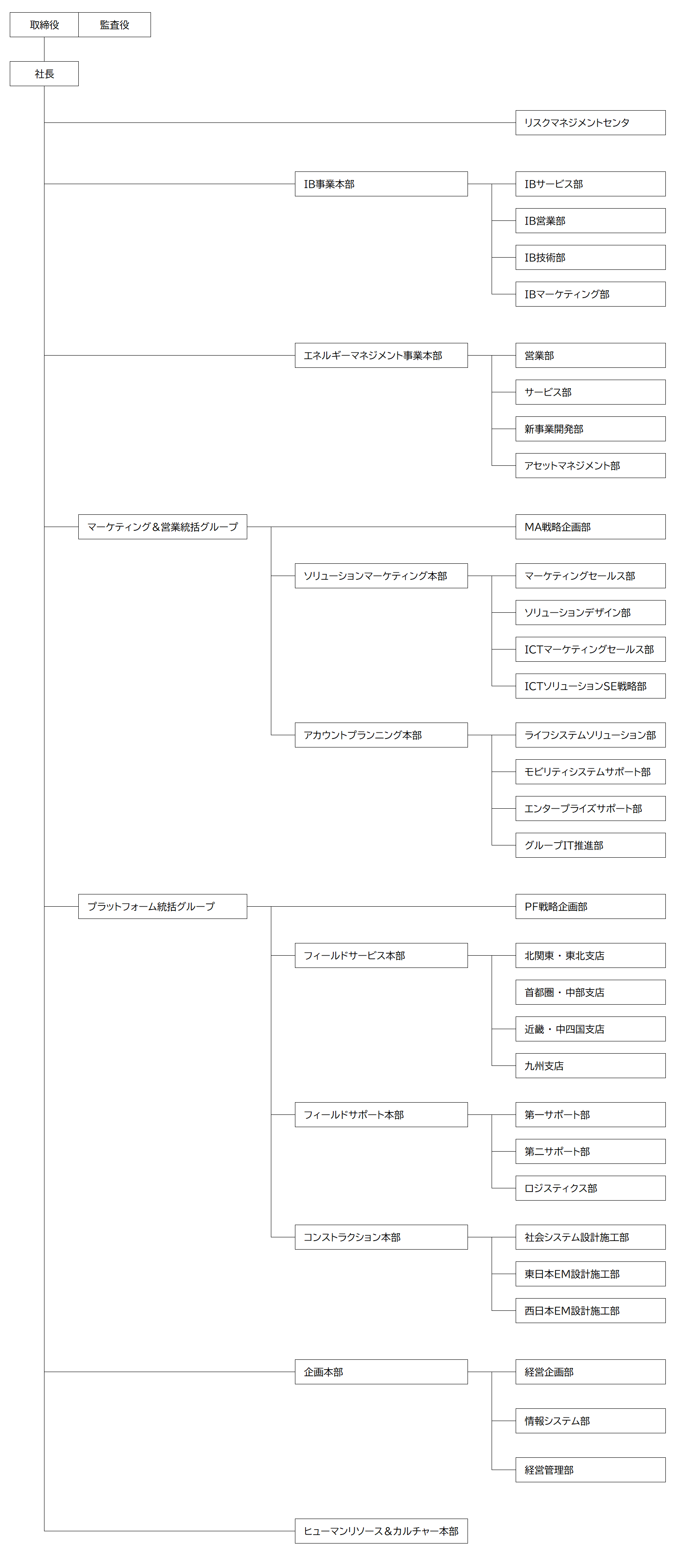 組織図