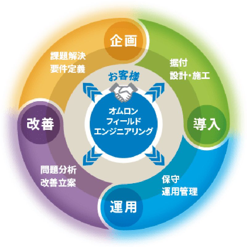 お客様を中心に企画・設計施工・運用・保守を支えるサービスの循環