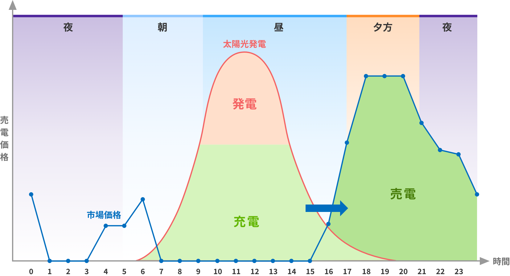発電したエネルギーをフル活用!!