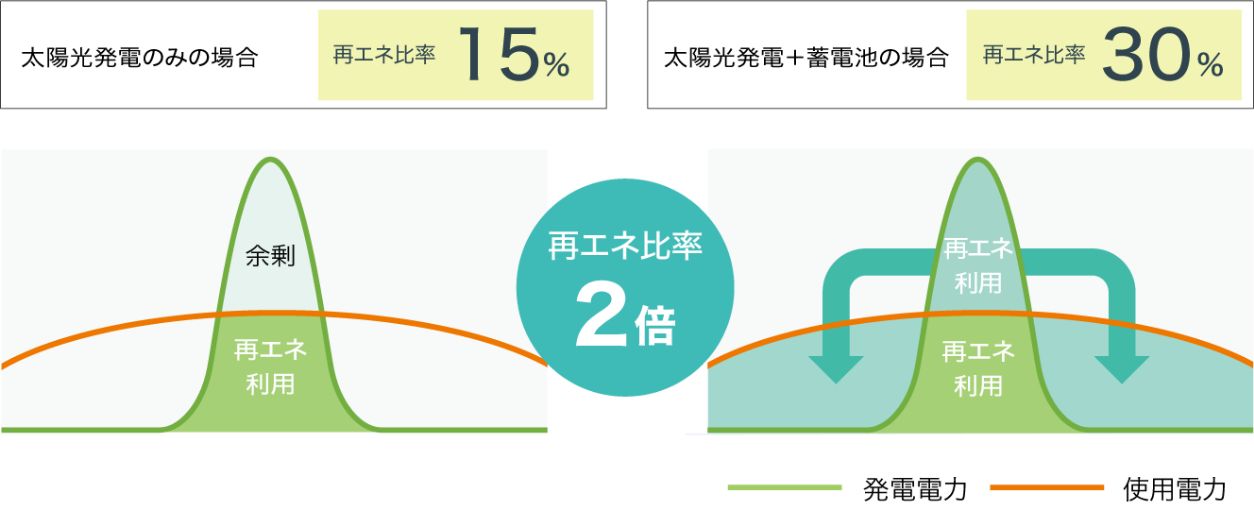 再エネ比率の比較グラフ