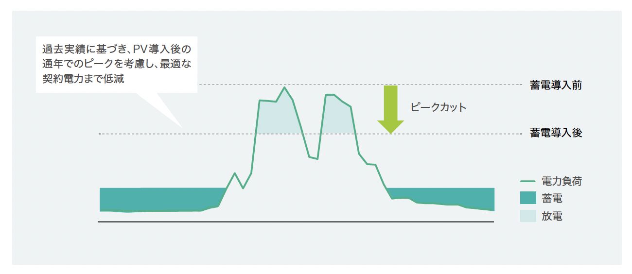 導入前と導入後の電気料金の比較