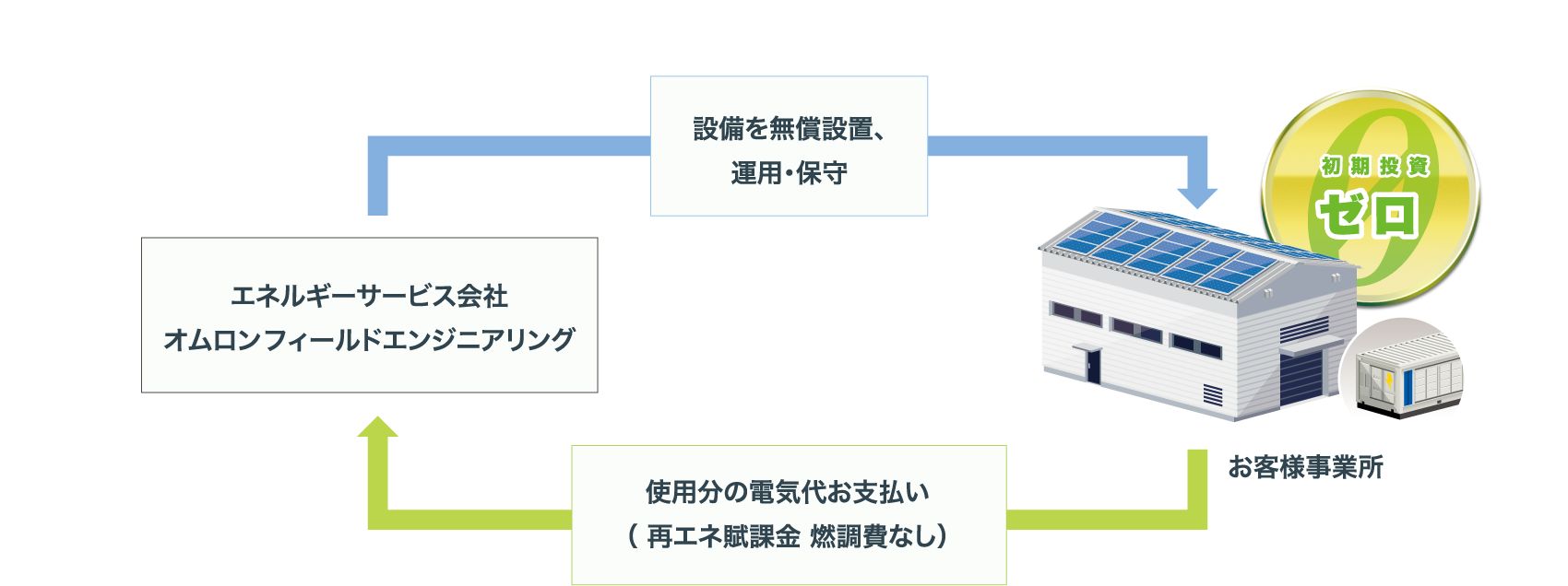 SolaChikuのサポートの仕組み