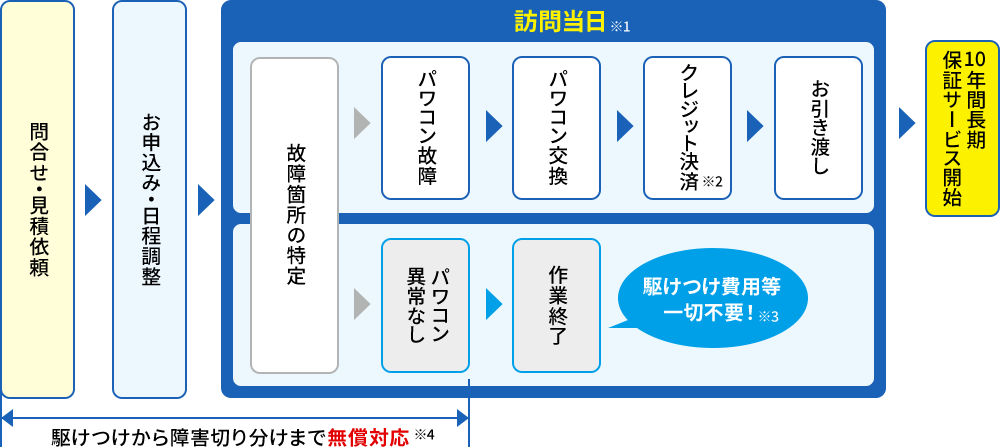 サービスの流れ
