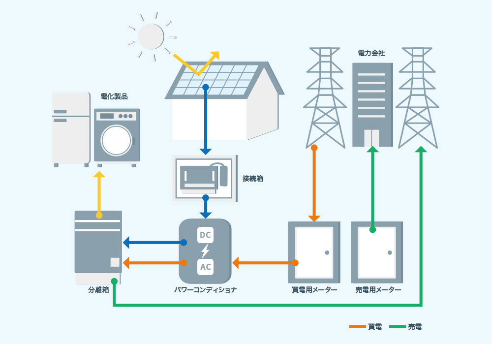 パワーコンディショナ（パワコン）とは？