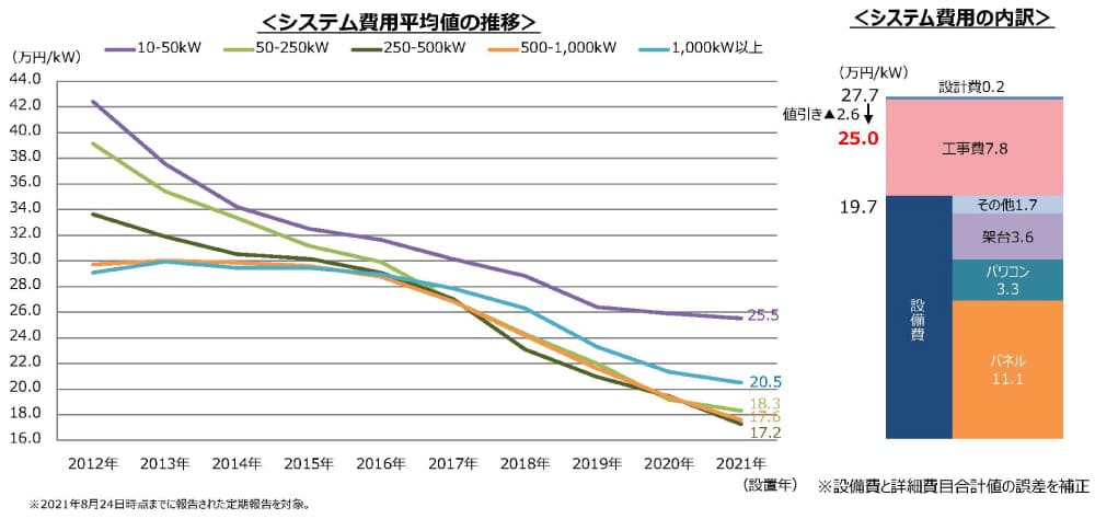 産業用太陽光発電の設置に必要な費用相場