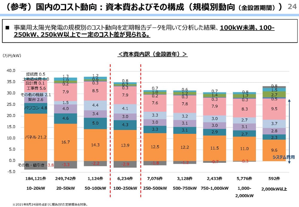 太陽光発電に必要な設備は？目安価格もご紹介！