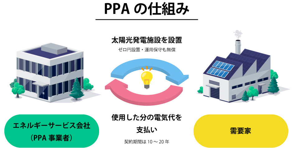 PPAモデルとは?仕組みの解説