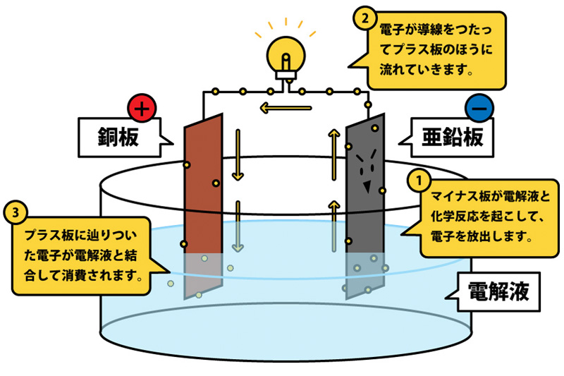 蓄電池の仕組み