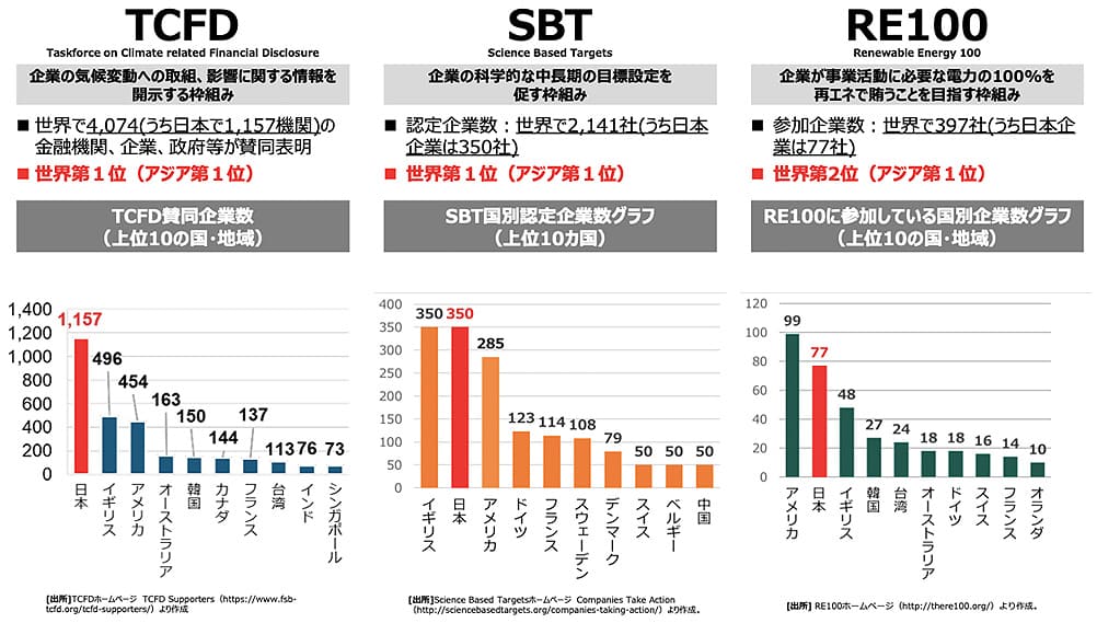 日本企業における脱炭素取り組み状況