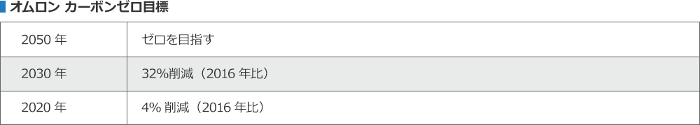 「ESG投資」の拡大を背景に、加速する「脱炭素化」