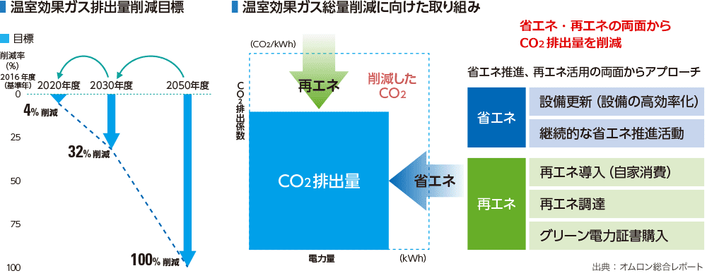 「ESG投資」の拡大を背景に、加速する「脱炭素化」
