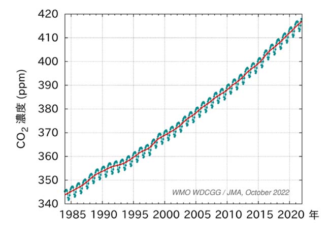 二酸化炭素（CO₂）