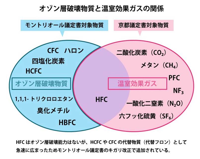 オゾン層を破壊しないフロン類・HFC