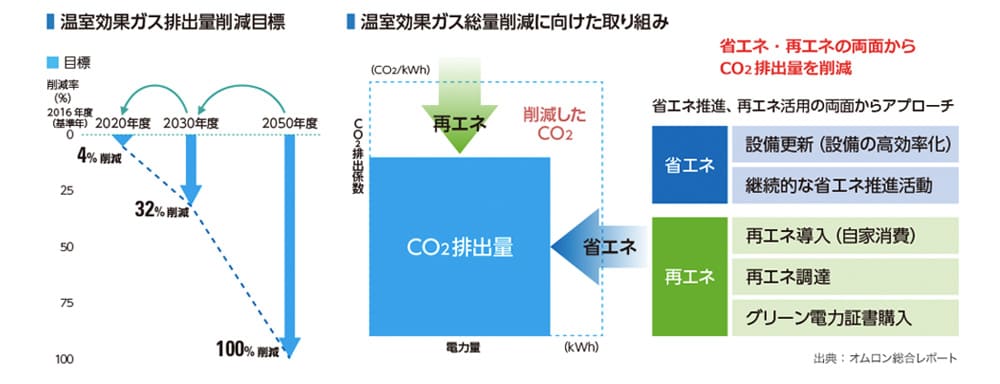 現時点の目標を大きく上回る成果ですね。ここに至る取り組みの詳細と大きな成果の要因を教えてください。