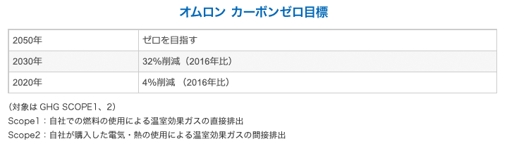 短期間でそれだけの取り組みを成功されたわけですが、2018年に経営として「オムロンカーボンゼロ」の実行を判断され設定されたきっかけやポイントを教えてください。