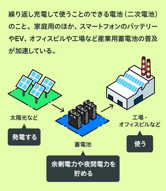 繰り返し充電して使うことのできる電池(二次電池)のこと。家庭用のほか、スマートフォンのバッテリーやEV、オフィスビルや工場など産業用蓄電池の普及が加速している。