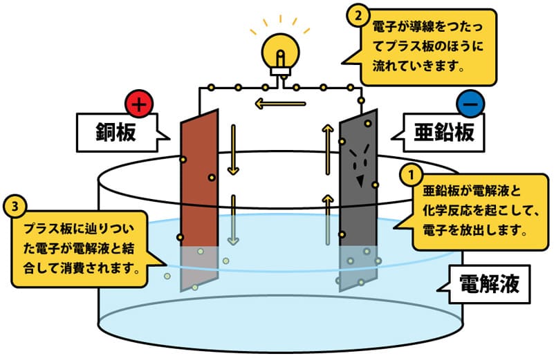 蓄電システムの仕組みは?