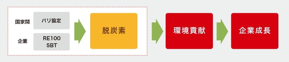 企業が「エネルギー合理化」に取り組む背景