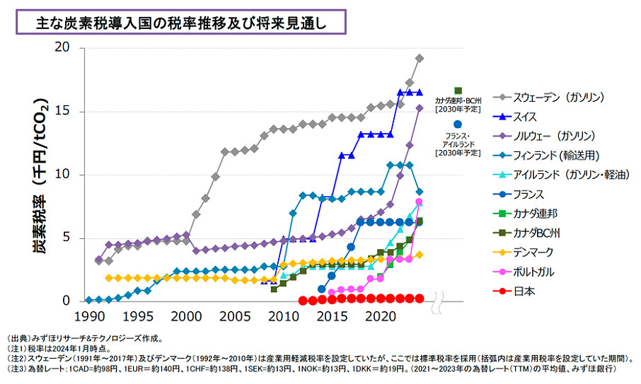 炭素税に関する諸外国の動き