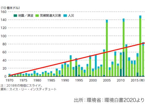 大災害による保険損害額の推移