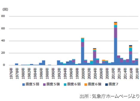 震度5上の地震回数