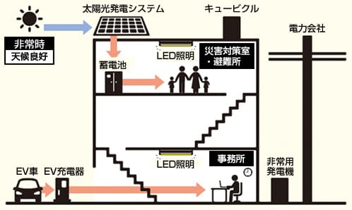 非常時：天候良好