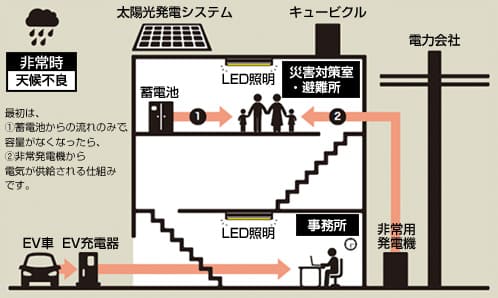 非常時：天候不良