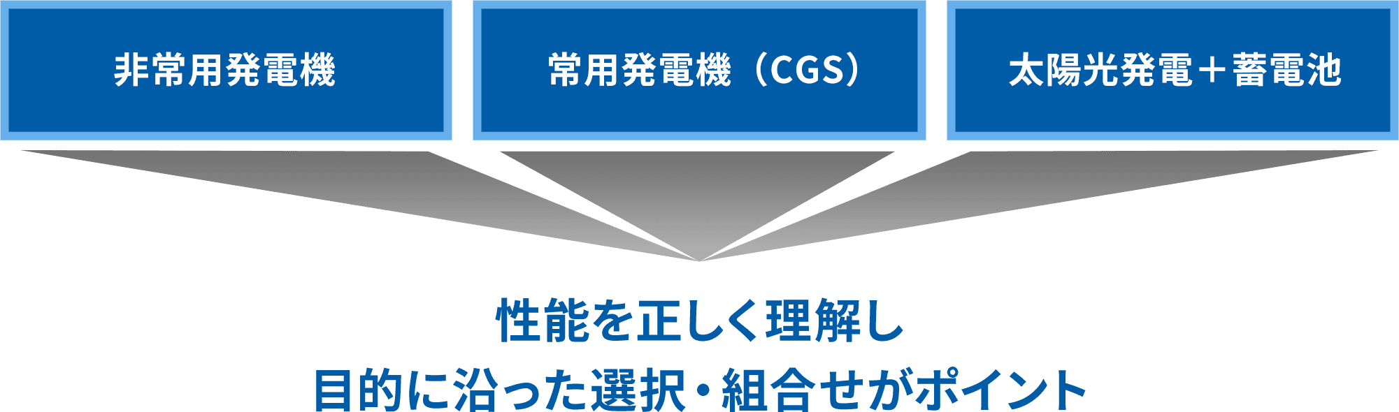 電源確保の方法