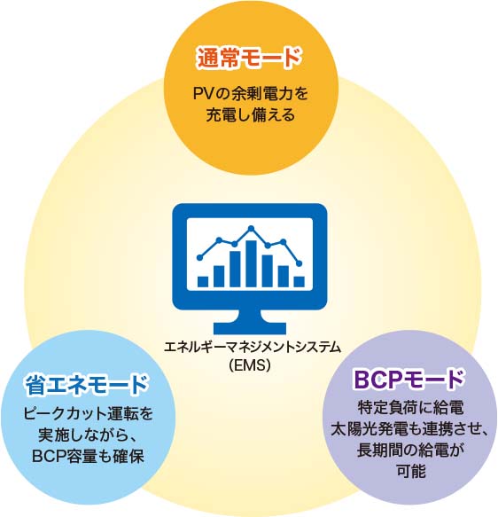 目的に合わせて発電・充電・放電をスマートにコントロール