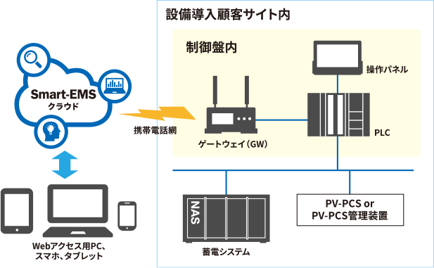 高い汎用性を実現