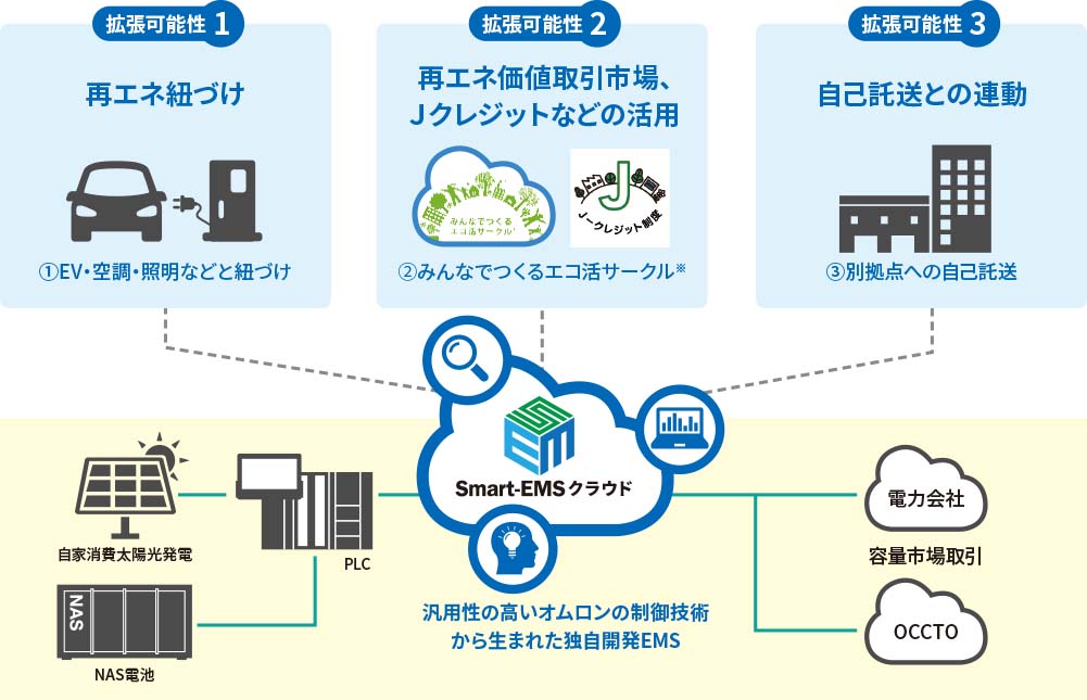 今後の機能拡大でさらなる価値をお届け予定です<「Smart-EMSクラウド」による価値向上の可能性>