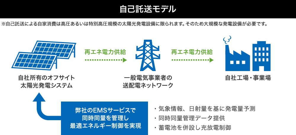 オフサイト型でコストメリットのある自己託送モデル