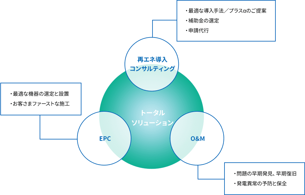 オムロン フィールドエンジニアリングは太陽光発電の発電量の最大化と長期安定稼働を提案します