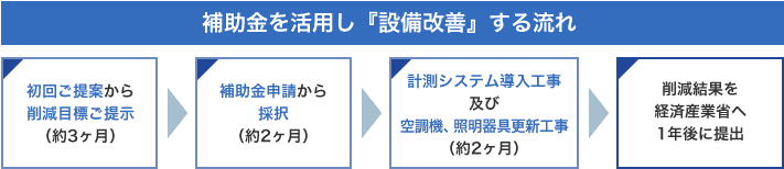 補助金を活用し『設備改善』する流れ