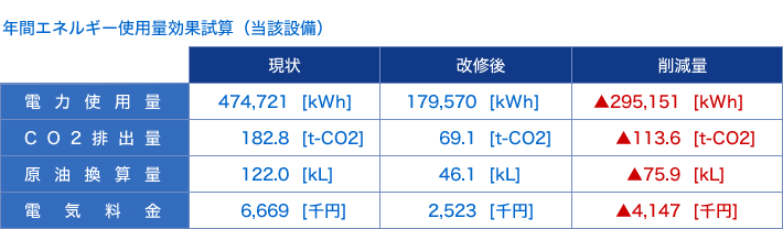 年間エネルギー使用量効果試算
