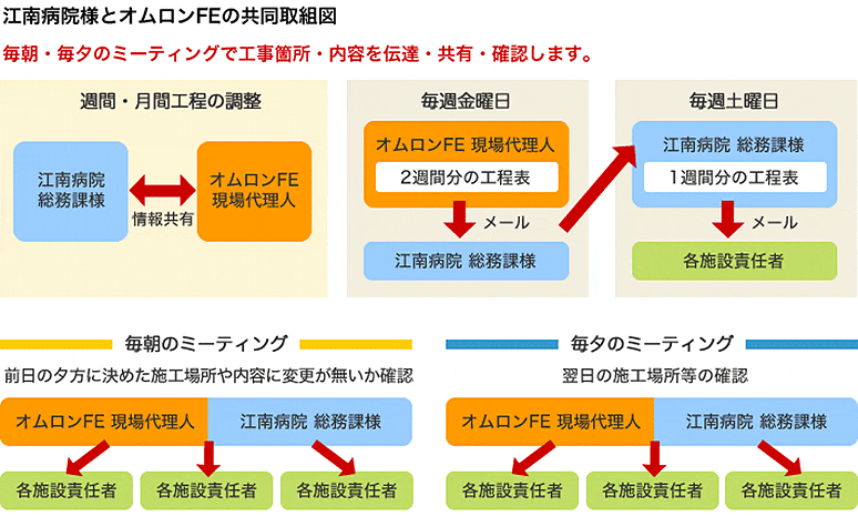 江南病院様とオムロンFEの共同取組図
