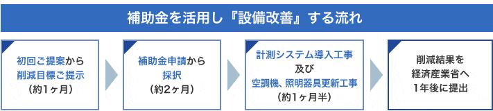 補助金を活用し『設備改善』する流れ