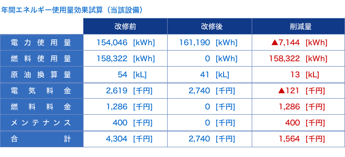 年間エネルギー使用量効果試算