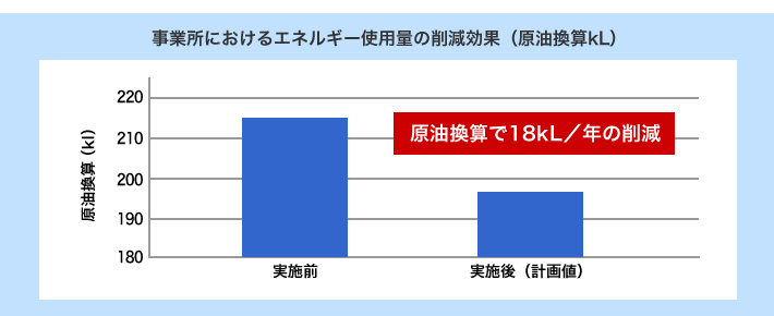 事務所におけるエネルギー使用量の削減効果