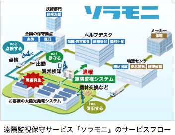遠隔監視保守サービス『ソラモニ』のサービスフロー