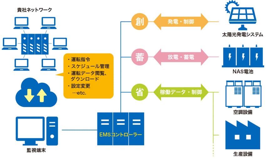 EMSを活用した最適制御のイメージ