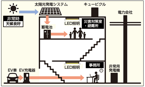 非常時：天候良好