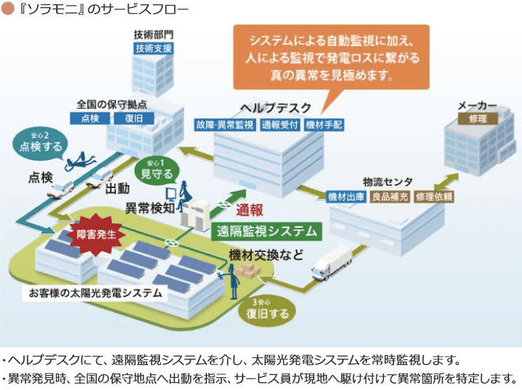 遠隔監視保守サービス『ソラモニ』のサービスフロー