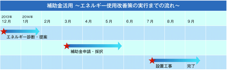 補助金活用　エネルギー改善策実行までの流れ