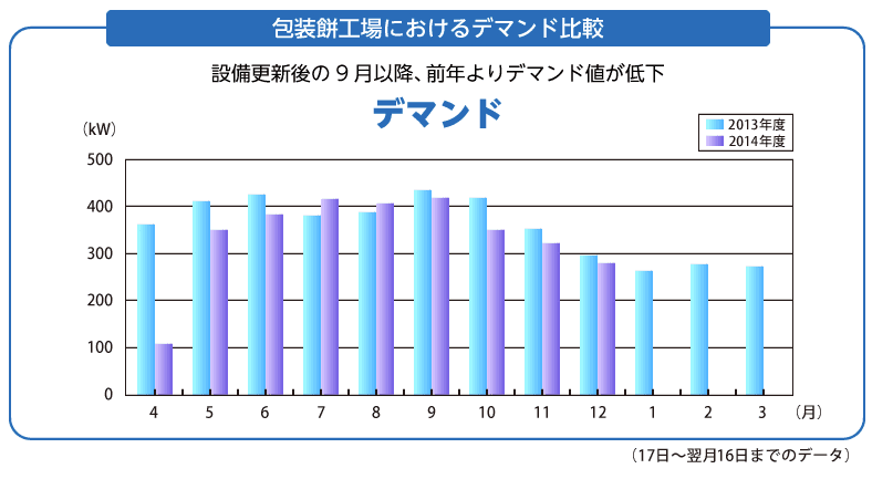 包装餅工場によるデマンド比較
