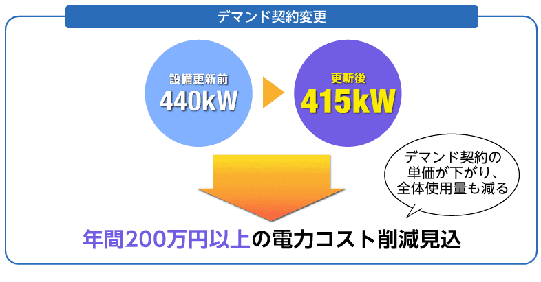 デマンド契約変更